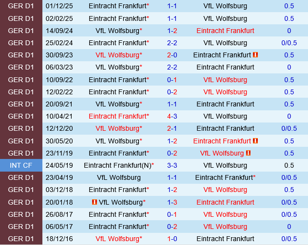 Wolfsburg vs Frankfurt