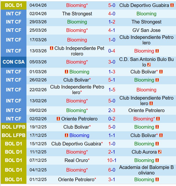 Nhận định Blooming vs River Plate 7h30 ngày 94 (Copa Sudamericana) 1