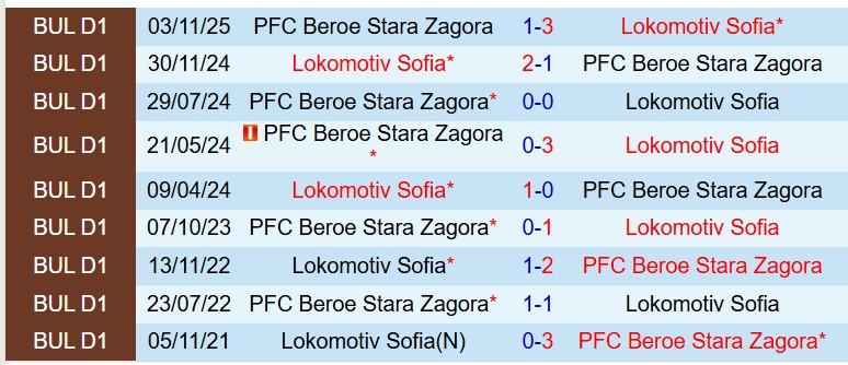 Nhận định Lokomotiv Sofia vs Beroe 19h30 ngày 94 (VĐQG Bulgaria) 1