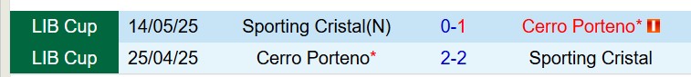 Nhận định Sporting Cristal vs Cerro Porteno 9h00 ngày 94 (Copa Libertadores) 1