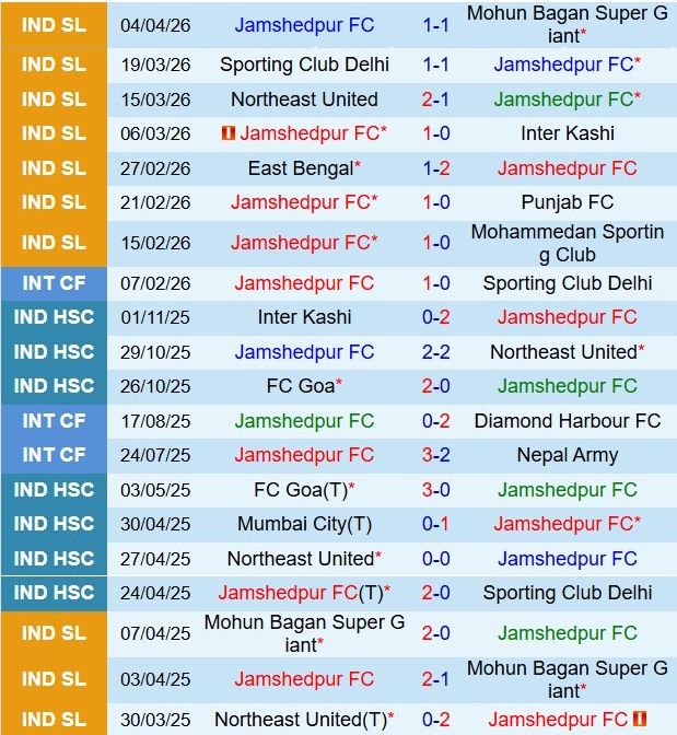 Nhận định Jamshedpur vs Mumbai City 21h00 ngày 94 (VĐQG Ấn Độ 202526) 2