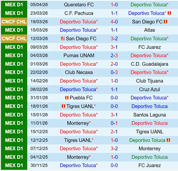 Nhận định Toluca vs LA Galaxy 10h00 ngày 94 (Concacaf Champions Cup) 2
