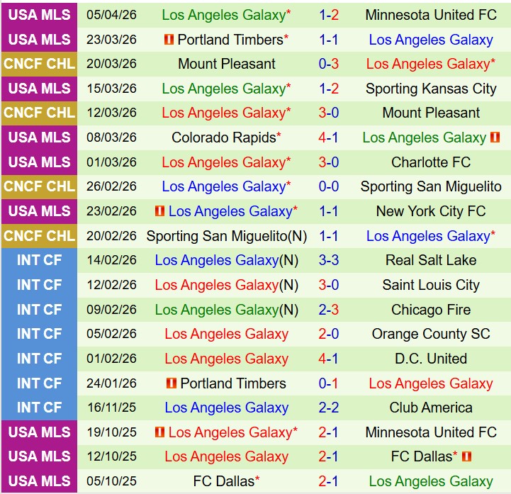 Nhận định Toluca vs LA Galaxy 10h00 ngày 94 (Concacaf Champions Cup) 3