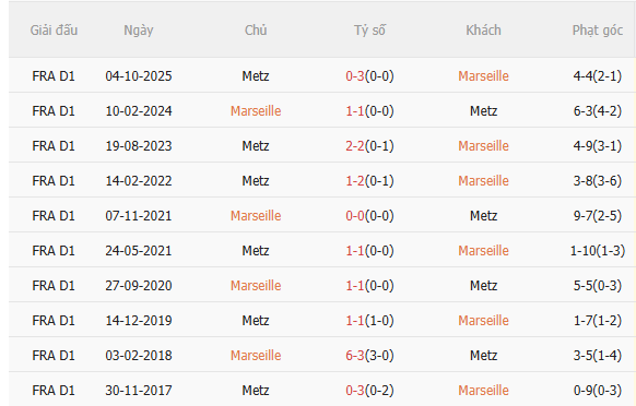 Nhận định Marseille vs Metz (2h05 ngày 114) Trở lại mạch thắng 5 Nhận định Marseille vs Metz (2h05 ngày 114) Trở lại mạch thắng 5