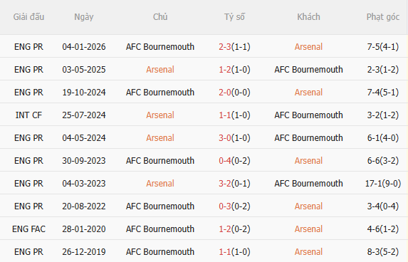 Nhận định Arsenal vs Bournemouth (18h30 ngày 114) Không dễ thắng cách biệt 5
