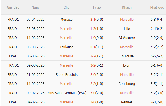 Nhận định Marseille vs Metz (2h05 ngày 114) Trở lại mạch thắng 3 Nhận định Marseille vs Metz (2h05 ngày 114) Trở lại mạch thắng 3