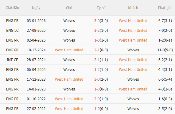 Nhận định West Ham vs Wolves (2h00 ngày 114) Mệnh lệnh phải thắng 5 Nhận định West Ham vs Wolves (2h00 ngày 114) Mệnh lệnh phải thắng 5