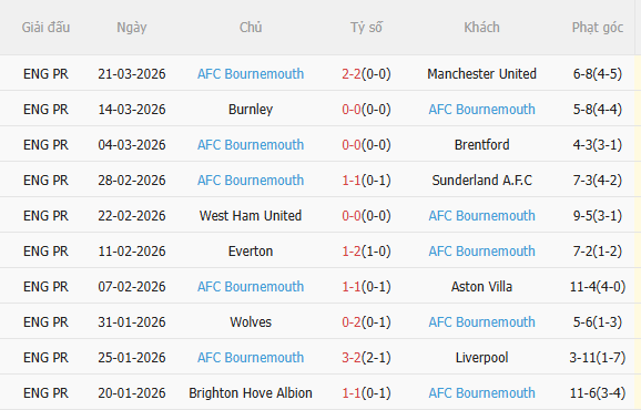 Nhận định Arsenal vs Bournemouth (18h30 ngày 114) Không dễ thắng cách biệt 4