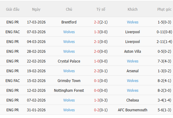 Nhận định West Ham vs Wolves (2h00 ngày 114) Mệnh lệnh phải thắng 4 Nhận định West Ham vs Wolves (2h00 ngày 114) Mệnh lệnh phải thắng 4