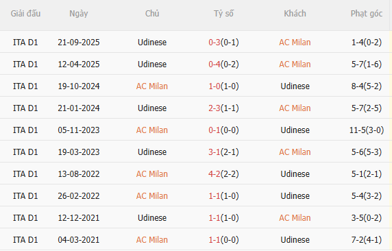 Nhận định AC Milan vs Udinese (23h00 ngày 114) Đối thủ ưa thích 5 Nhận định AC Milan vs Udinese (23h00 ngày 114) Đối thủ ưa thích 5