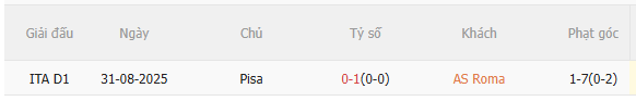 Nhận định Roma vs Pisa (1h45 ngày 114) Chủ nhà quyết thắng 5 Nhận định Roma vs Pisa (1h45 ngày 114) Chủ nhà quyết thắng 5