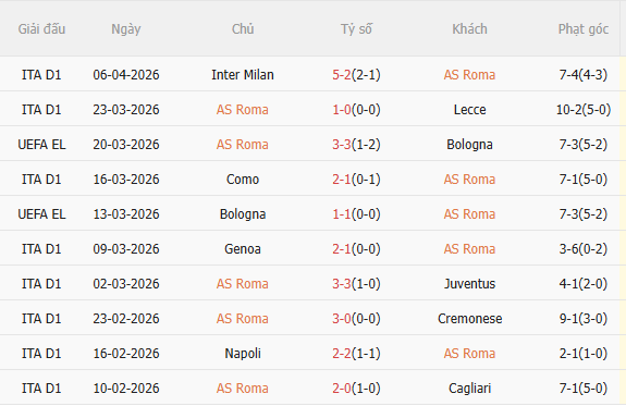 Nhận định Roma vs Pisa (1h45 ngày 114) Chủ nhà quyết thắng 3 Nhận định Roma vs Pisa (1h45 ngày 114) Chủ nhà quyết thắng 3