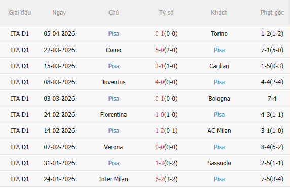 Nhận định Roma vs Pisa (1h45 ngày 114) Chủ nhà quyết thắng 4 Nhận định Roma vs Pisa (1h45 ngày 114) Chủ nhà quyết thắng 4