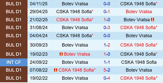 Nhận định CSKA Sofia vs Botev Vratsa 19h30 ngày 104 (VĐQG Bulgaria 202526) 1