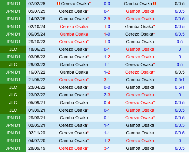 Gamba Osaka vs Cerezo Osaka