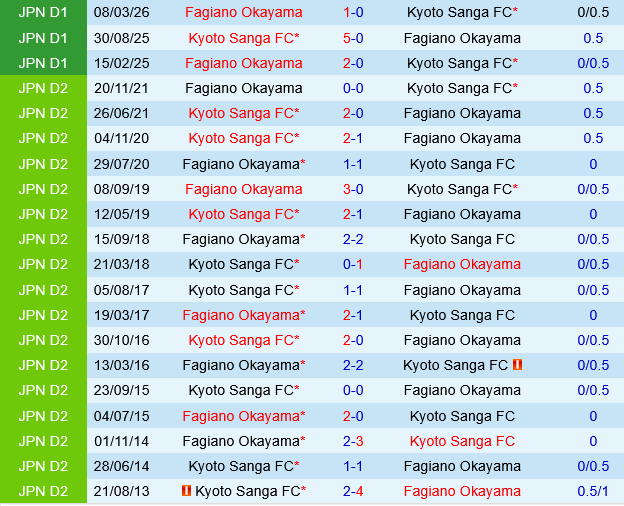 Kyoto Sanga vs Fagiano Okayama