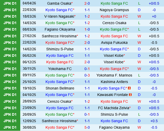 Kyoto Sanga vs Fagiano Okayama