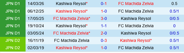 Machida Zelvia vs Kashiwa Reysol