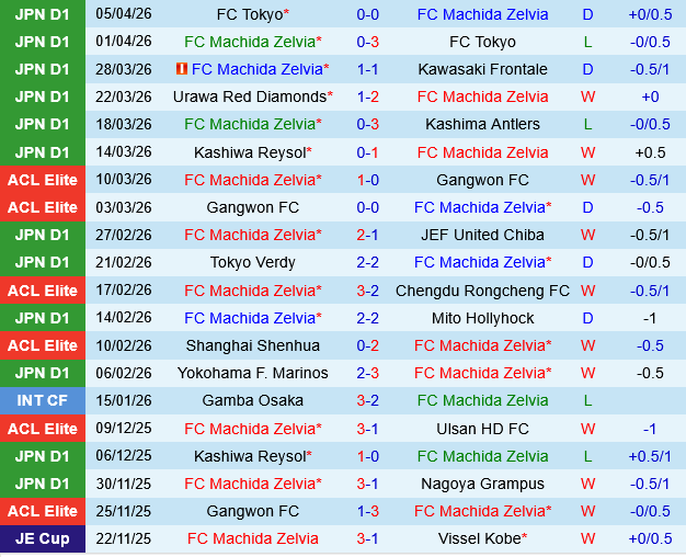Machida Zelvia vs Kashiwa Reysol
