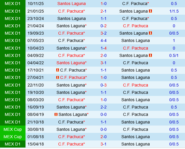 Pachuca vs Santos Laguna