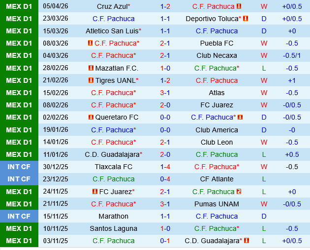 Pachuca vs Santos Laguna