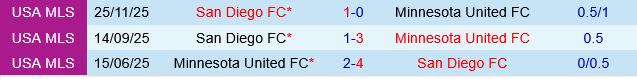 San Diego vs Minnesota
