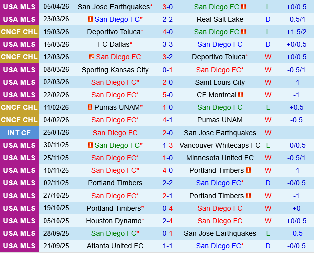 San Diego vs Minnesota