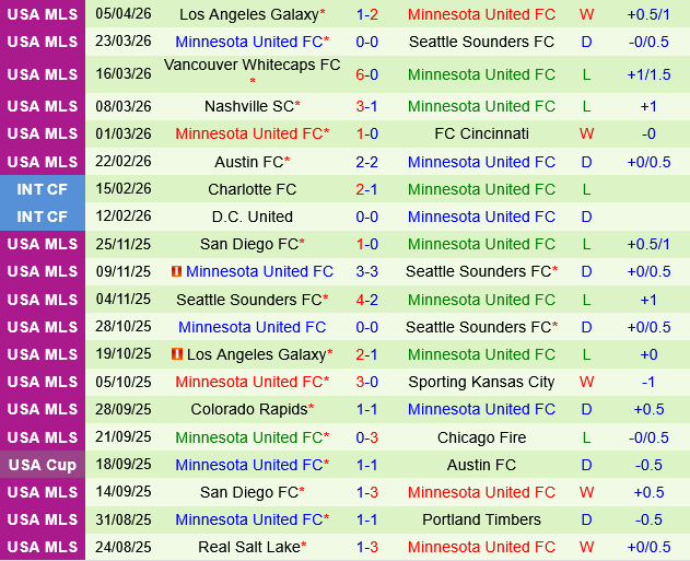 San Diego vs Minnesota