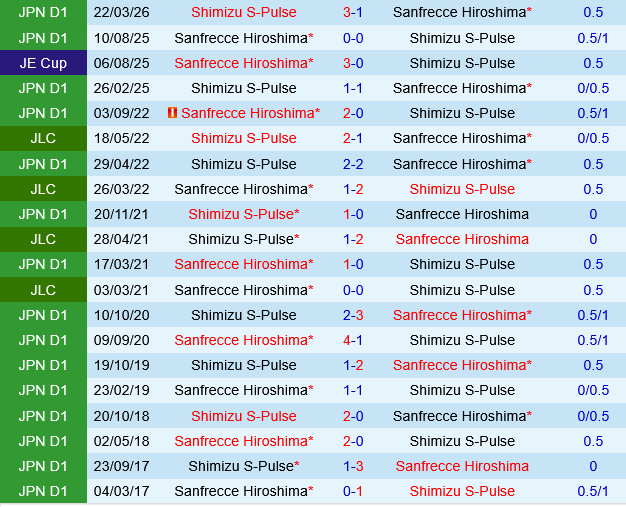Sanfrecce Hiroshima vs Shimizu S-Pulse