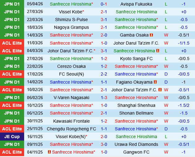 Sanfrecce Hiroshima vs Shimizu S-Pulse