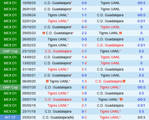 Tigres UANL vs Guadalajara