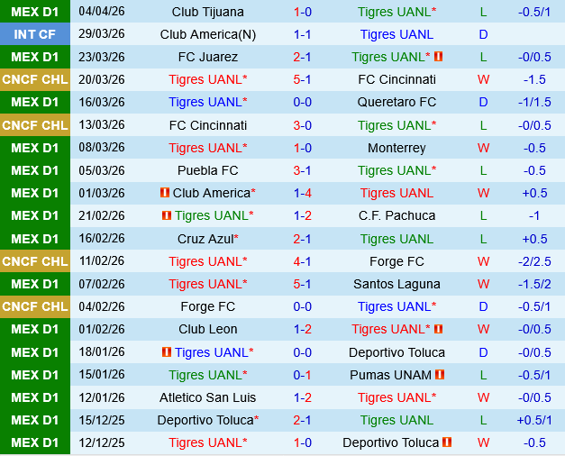 Tigres UANL vs Guadalajara