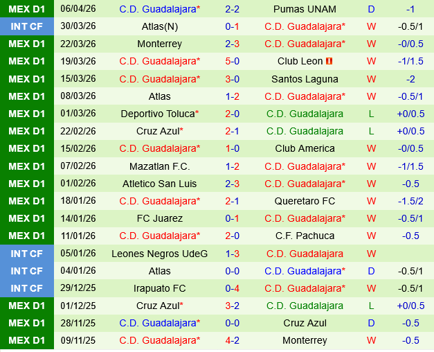 Tigres UANL vs Guadalajara