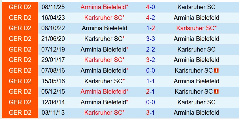 Nhận định Karlsruher vs Arminia Bielefeld 23h30 ngày 104 (Hạng 2 Đức) 1