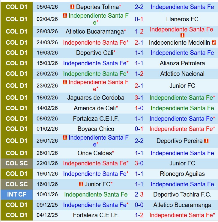 Nhận định Santa Fe vs Penarol 9h00 ngày 104 (Copa Libertadores) 1 Nhận định Santa Fe vs Penarol 9h00 ngày 104 (Copa Libertadores) 1