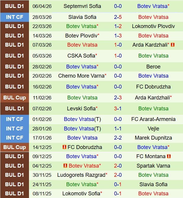 Nhận định CSKA Sofia vs Botev Vratsa 19h30 ngày 104 (VĐQG Bulgaria 202526) 4
