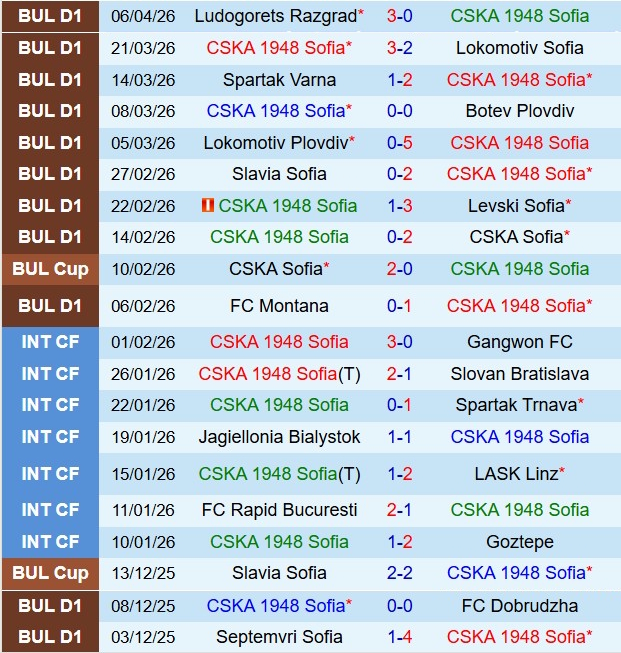 Nhận định CSKA Sofia vs Botev Vratsa 19h30 ngày 104 (VĐQG Bulgaria 202526) 2