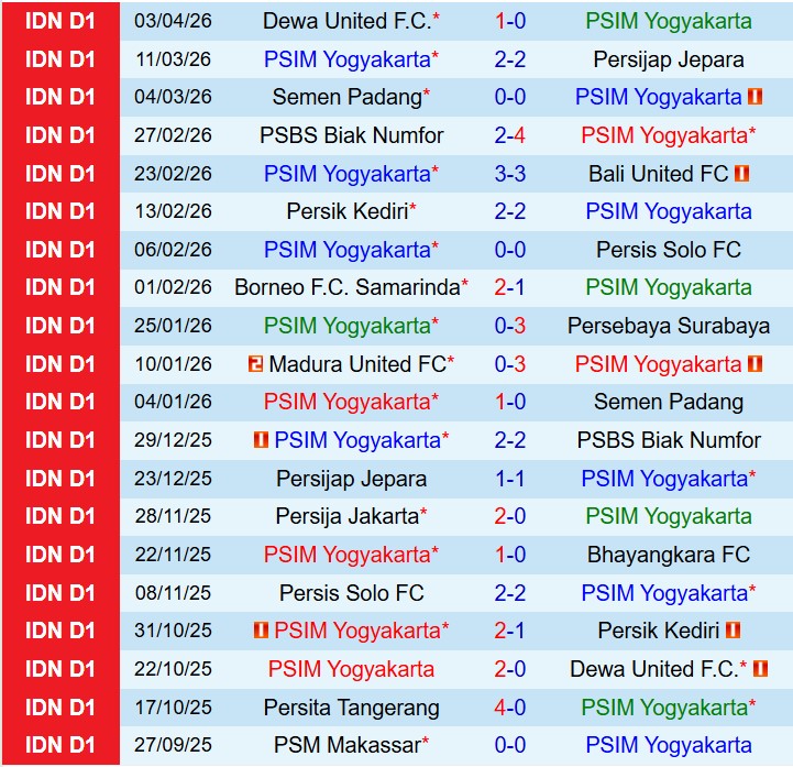 Nhận định PSIM Yogyakarta vs PSM Makassar 15h30 ngày 104 (VĐQG Indonesia) 2