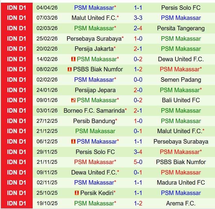Nhận định PSIM Yogyakarta vs PSM Makassar 15h30 ngày 104 (VĐQG Indonesia) 3