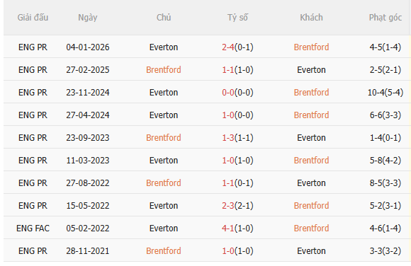 Nhận định Brentford vs Everton (21h00 ngày 114) Làm khó chủ nhà 5