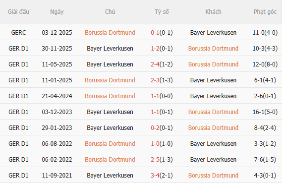 Nhận định Dortmund vs Leverkusen (20h30 ngày 114) Chờ mưa bàn thắng 5 Nhận định Dortmund vs Leverkusen (20h30 ngày 114) Chờ mưa bàn thắng 5