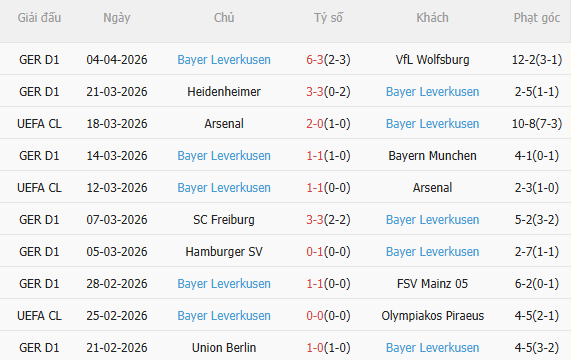 Nhận định Dortmund vs Leverkusen (20h30 ngày 114) Chờ mưa bàn thắng 4 Nhận định Dortmund vs Leverkusen (20h30 ngày 114) Chờ mưa bàn thắng 4