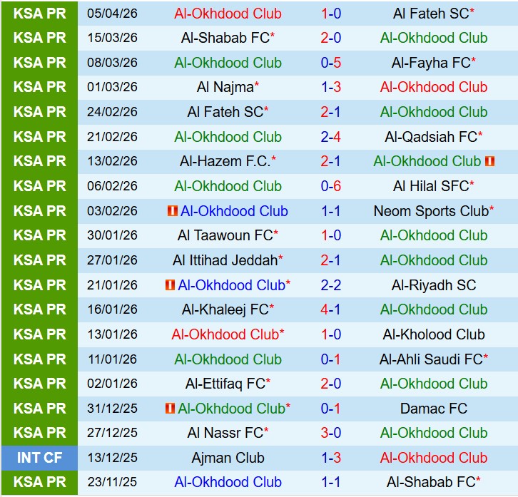 Nhận định Al Akhdoud vs Al Nassr 1h00 ngày 124 (VĐQG Saudi Arabia) 2 Nhận định Al Akhdoud vs Al Nassr 1h00 ngày 124 (VĐQG Saudi Arabia) 2