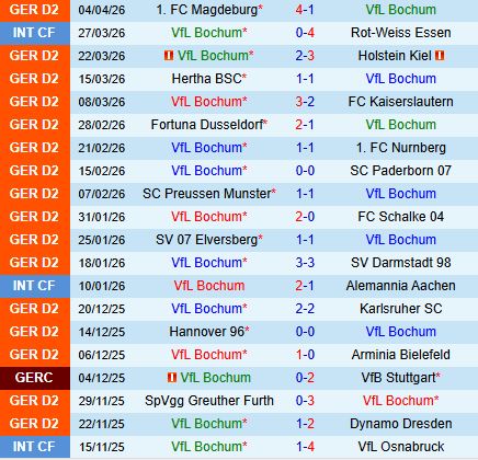 Nhận định Bochum vs Eintracht Braunschweig 18h30 ngày 124 (Hạng 2 Đức 202526) 2