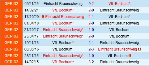 Nhận định Bochum vs Eintracht Braunschweig 18h30 ngày 124 (Hạng 2 Đức 202526) 1