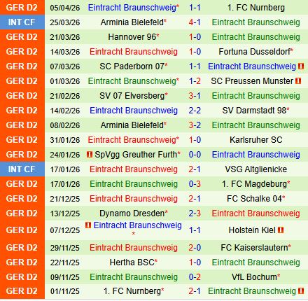 Nhận định Bochum vs Eintracht Braunschweig 18h30 ngày 124 (Hạng 2 Đức 202526) 3