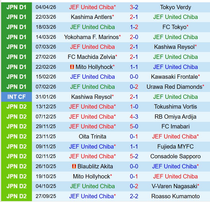 Nhận định JEF United Chiba vs Mito Hollyhock 11h00 ngày 114 (VĐQG Nhật Bản) 2