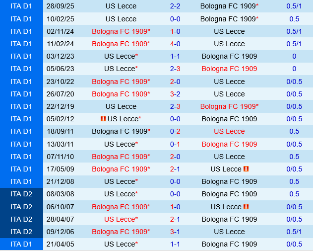 Bologna vs Lecce Bologna vs Lecce