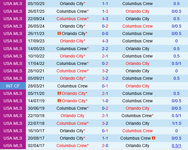 Columbus Crew vs Orlando