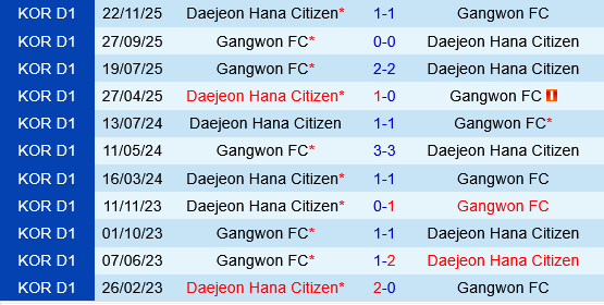 Daejeon Hana Citizen vs Gangwon